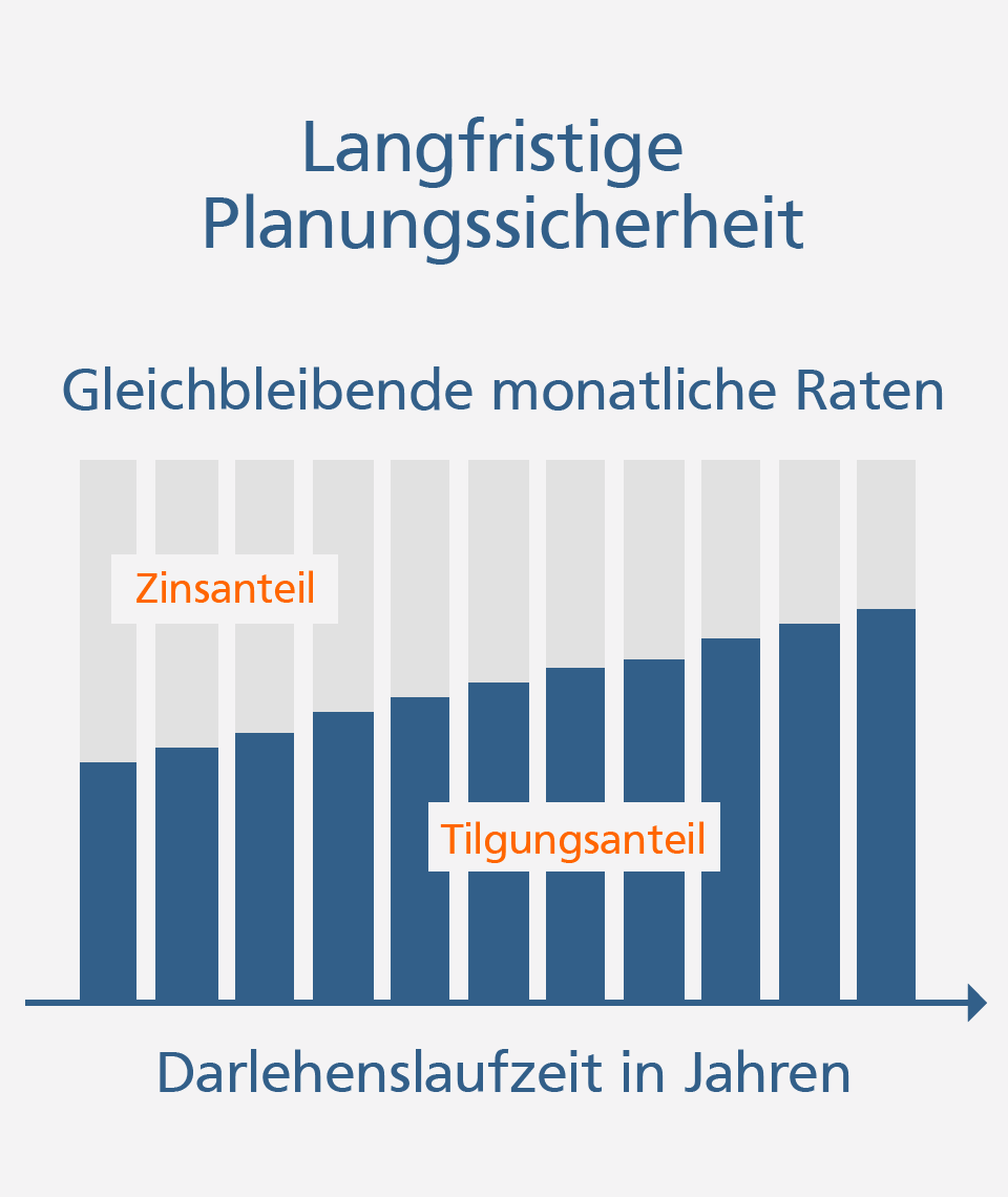 TÜV-geprüfte Baufinanzierung - Donau-Iller Bank eG